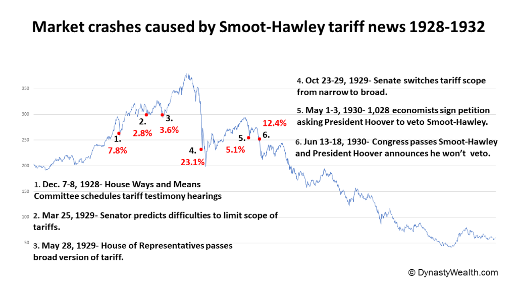 market crashes caused by smoot-hawley tariff news